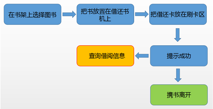 圖書管理系統輕松實現自助借書功能圖